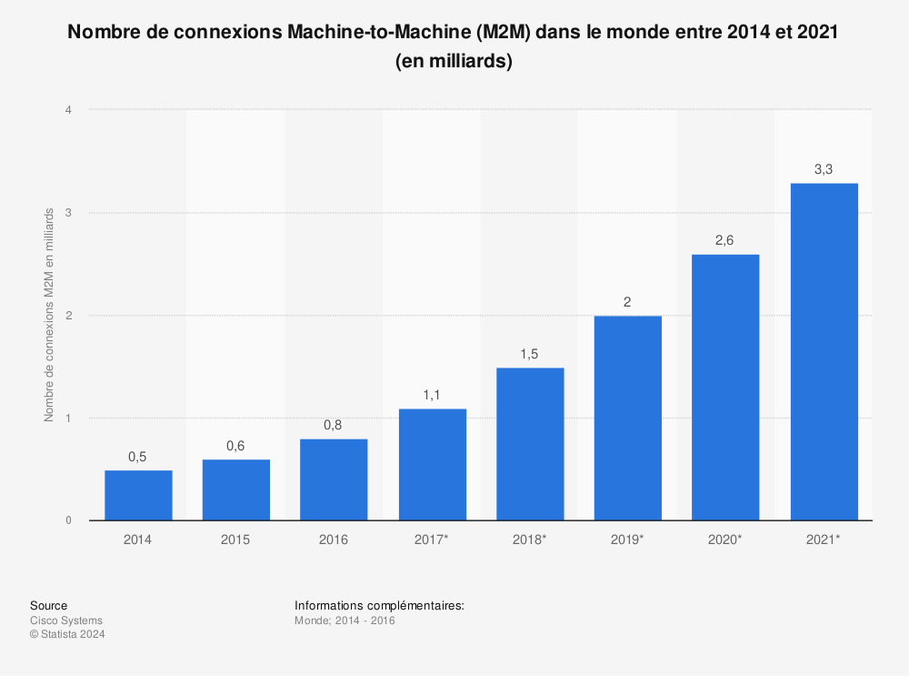 Statistique: Nombre de connexions Machine-to-Machine (M2M) dans le monde entre 2014 et 2021 (en milliards) | Statista