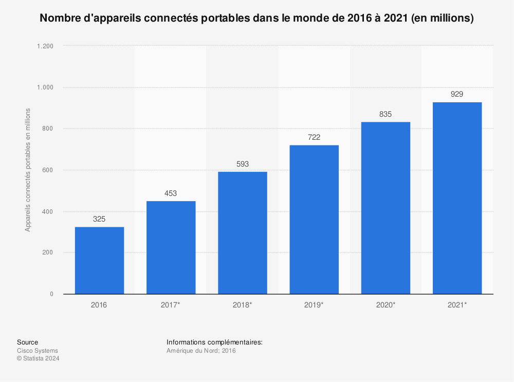 Statistique: Nombre d'appareils connectés portables dans le monde de 2016 à 2021 (en millions) | Statista