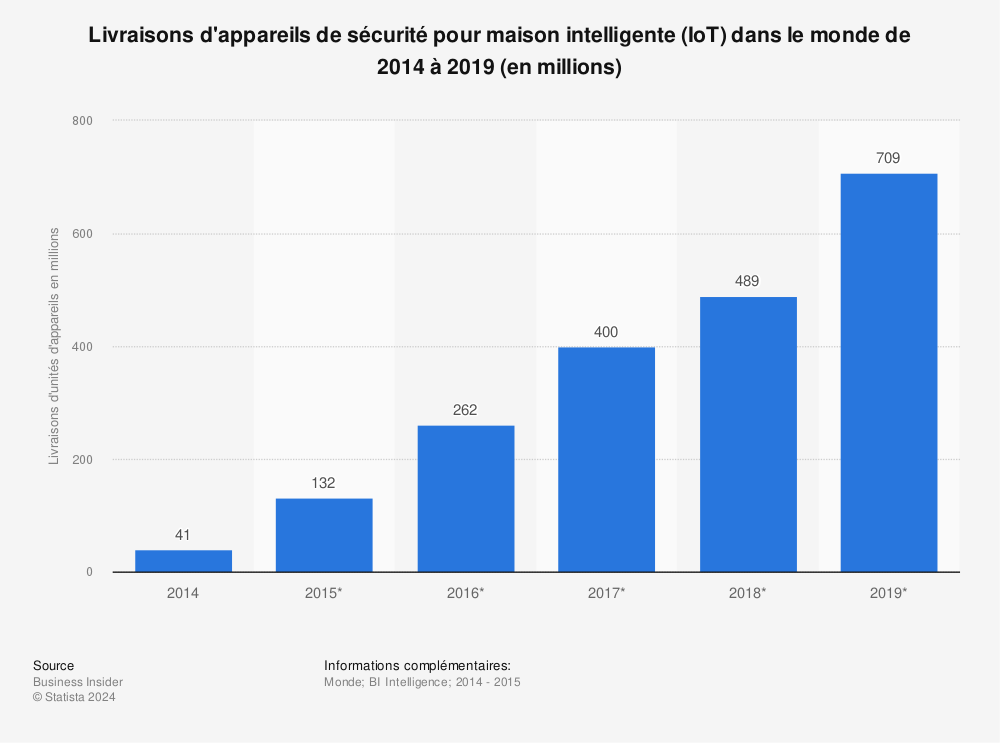 Statistique: Livraisons d'appareils de sécurité pour maison intelligente (IoT) dans le monde de 2014 à 2019 (en millions) | Statista
