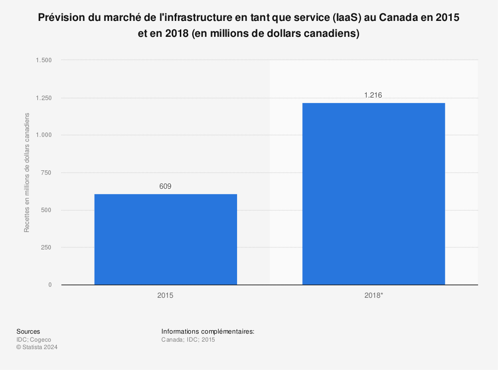 Statistique: Prévision du marché de l'infrastructure en tant que service (IaaS) au Canada en 2015 et en 2018 (en millions de dollars canadiens) | Statista