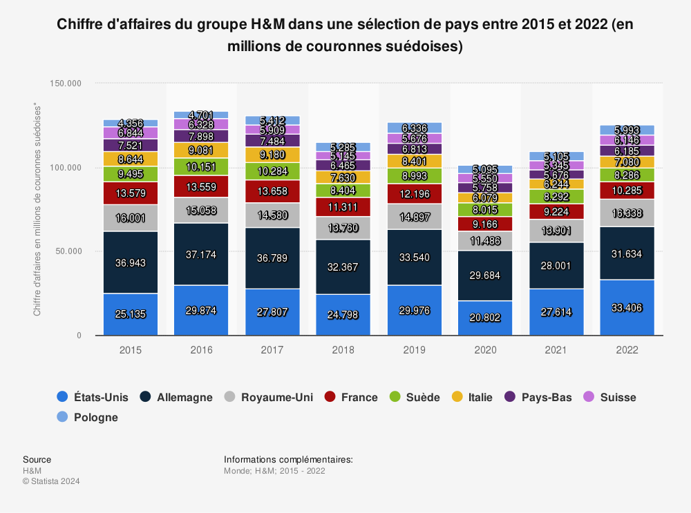 Statistique: Chiffre d'affaires du groupe H&M dans une sélection de pays entre 2015 et 2022 (en millions de couronnes suédoises) | Statista