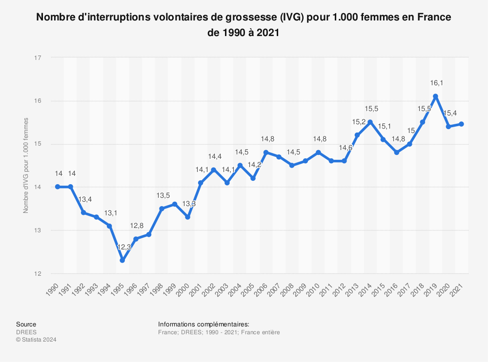 Statistique: Nombre d'interruptions volontaires de grossesse (IVG)  pour 1.000 femmes en France de 1990 à 2021 | Statista