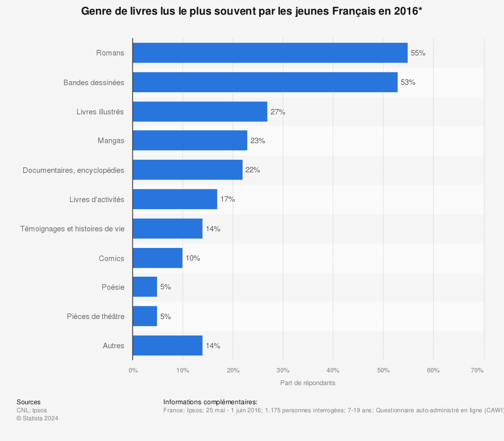 Statistique: Genre de livres lus le plus souvent par les jeunes Français en 2016* | Statista