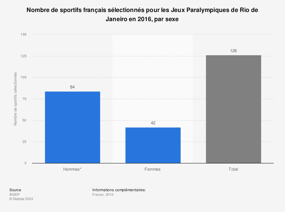 Statistique: Nombre de sportifs français sélectionnés pour les Jeux Paralympiques de Rio de Janeiro en 2016, par sexe | Statista