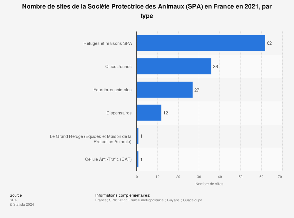 Statistique: Nombre de sites de la Société Protectrice des Animaux (SPA) en France en 2021, par type | Statista