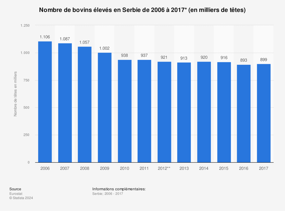 Statistique: Nombre de bovins élevés en Serbie de 2006 à 2017* (en milliers de têtes) | Statista