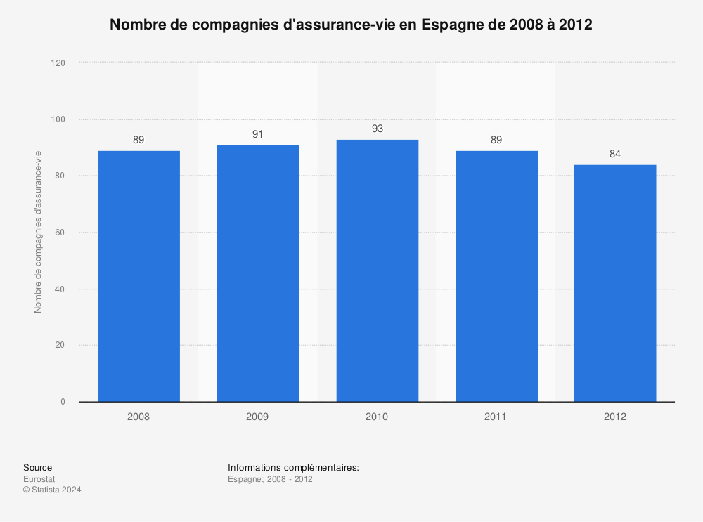 Statistique: Nombre de compagnies d'assurance-vie en Espagne de 2008 à 2012 | Statista