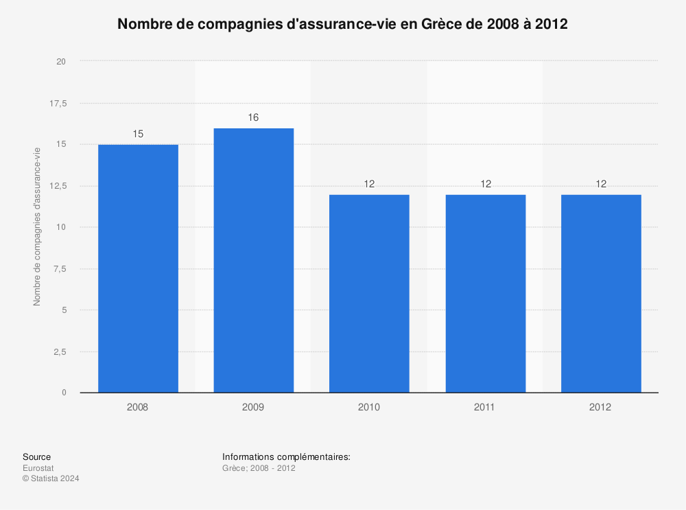 Statistique: Nombre de compagnies d'assurance-vie en Grèce de 2008 à 2012 | Statista