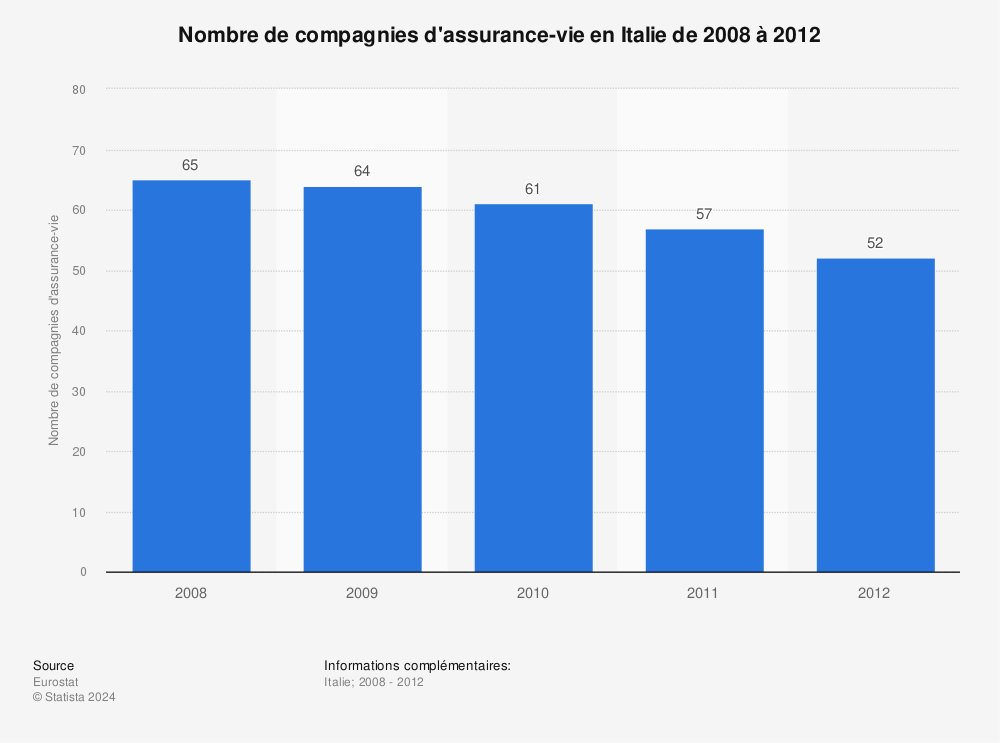 Statistique: Nombre de compagnies d'assurance-vie en Italie de 2008 à 2012 | Statista