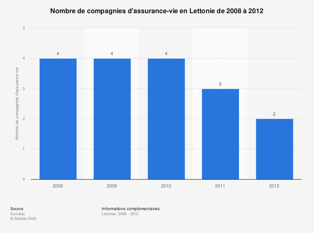 Statistique: Nombre de compagnies d'assurance-vie en Lettonie de 2008 à 2012 | Statista
