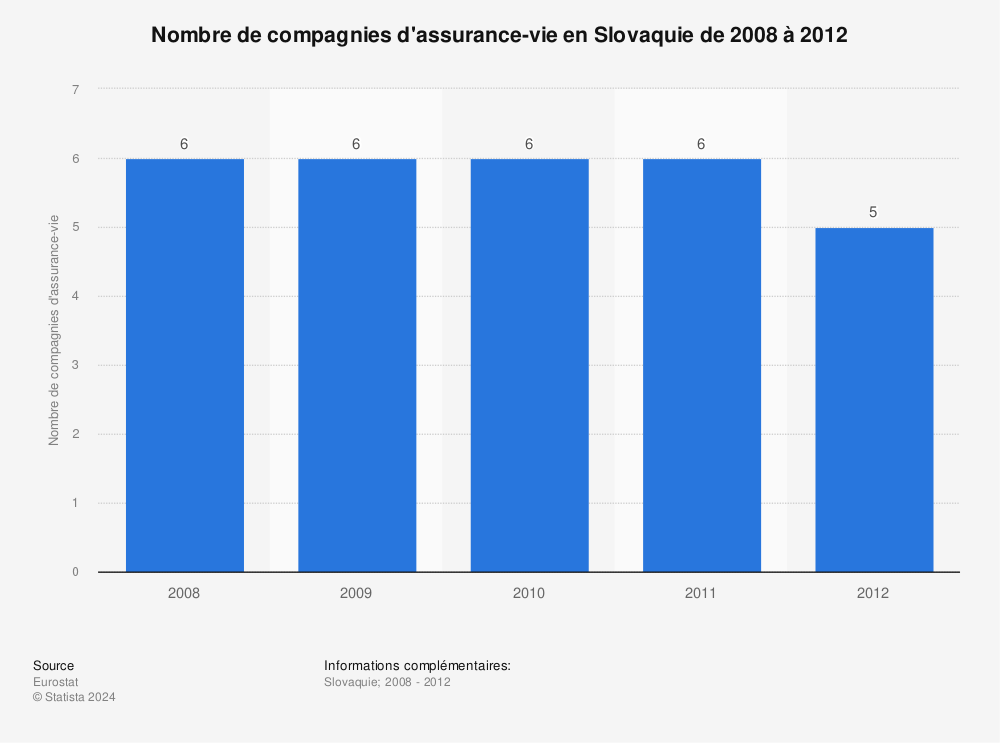 Statistique: Nombre de compagnies d'assurance-vie en Slovaquie de 2008 à 2012 | Statista