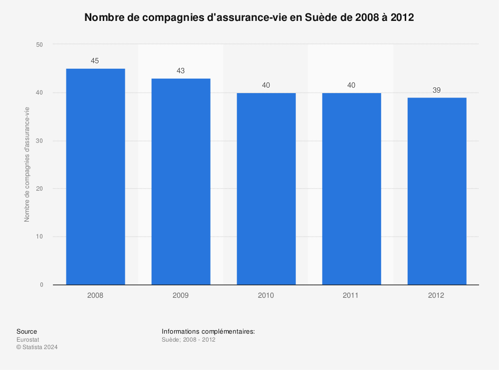 Statistique: Nombre de compagnies d'assurance-vie en Suède de 2008 à 2012 | Statista