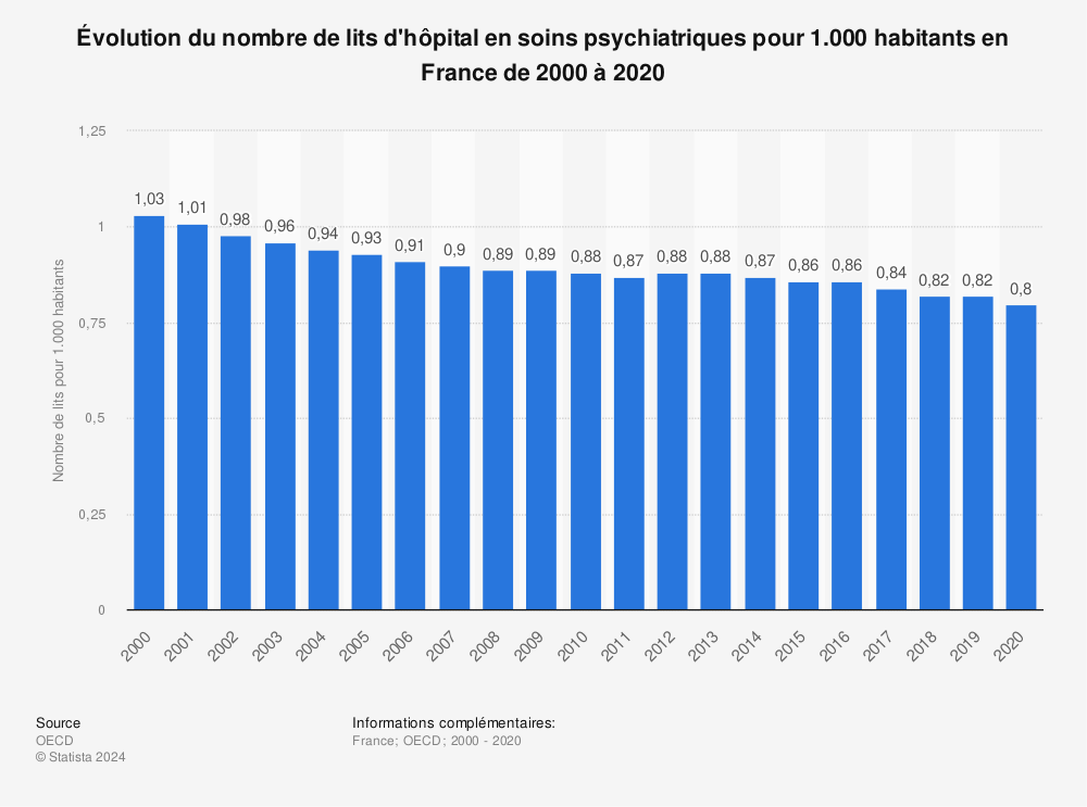 Statistique: Évolution du nombre de lits d'hôpital en soins psychiatriques pour 1.000 habitants en France de 2000 à 2020 | Statista