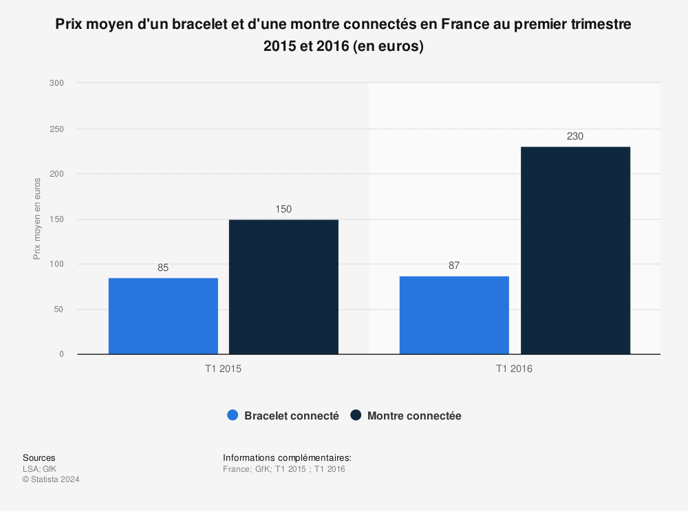 Statistique: Prix moyen d'un bracelet et d'une montre connectés en France au premier trimestre 2015 et 2016 (en euros) | Statista