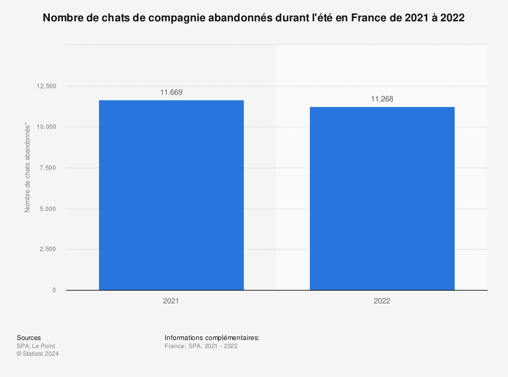 Statistique: Nombre de chats de compagnie abandonnés durant l'été en France de 2021 à 2022 | Statista