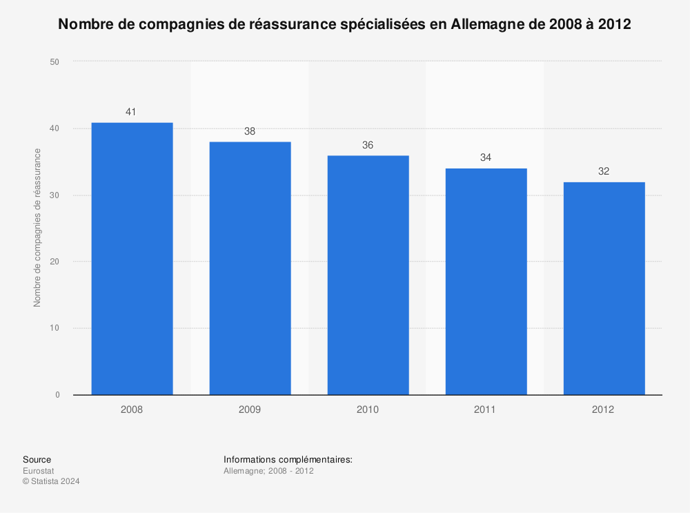 Statistique: Nombre de compagnies de réassurance spécialisées en Allemagne de 2008 à 2012 | Statista