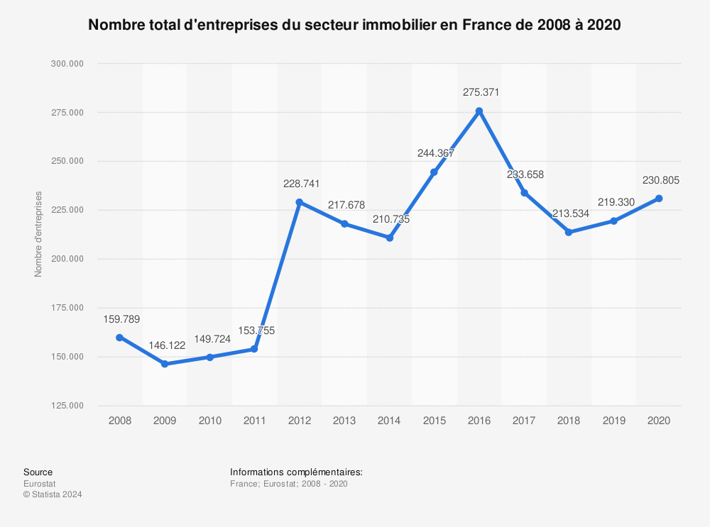 Statistique: Nombre total d'entreprises du secteur immobilier en France de 2008 à 2019 | Statista