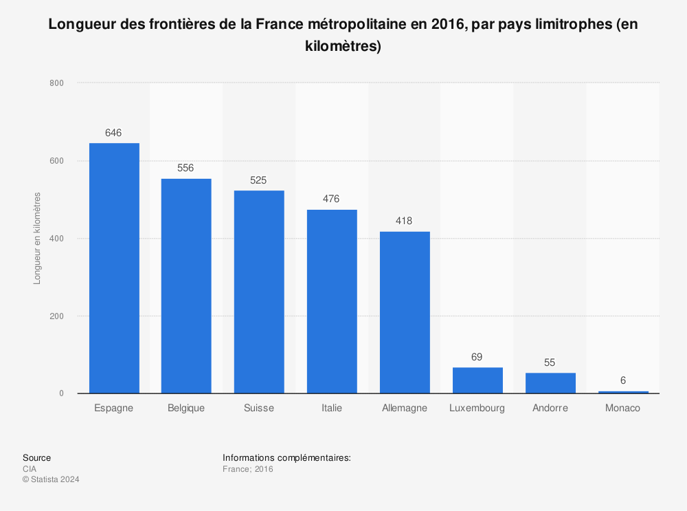 Statistique: Longueur des frontières de la France métropolitaine en 2016, par pays limitrophes (en kilomètres) | Statista