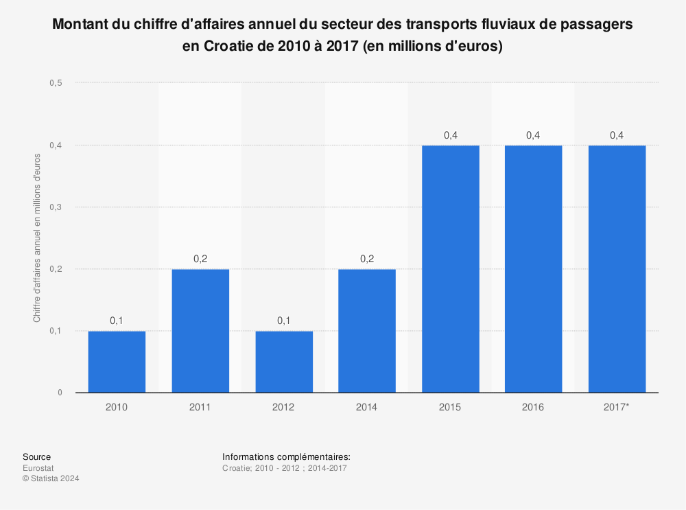 Statistique: Montant du chiffre d'affaires annuel du secteur des transports fluviaux de passagers en Croatie de 2010 à 2017 (en millions d'euros) | Statista