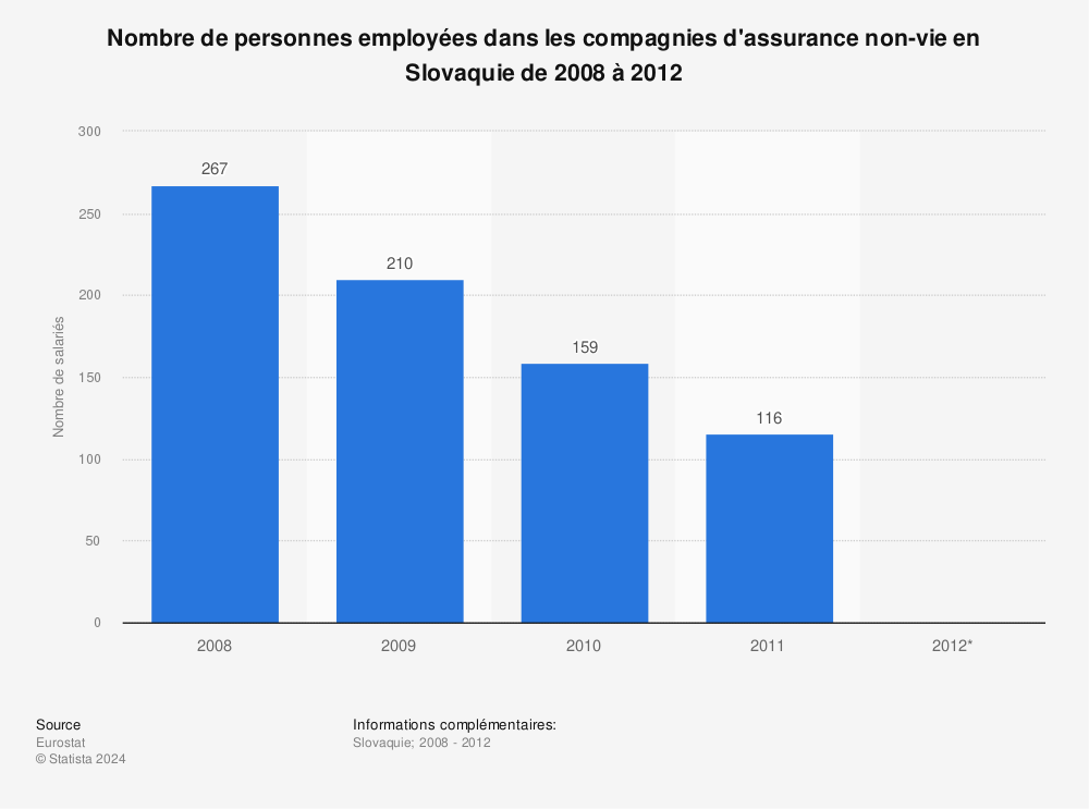 Statistique: Nombre de personnes employées dans les compagnies d'assurance non-vie en Slovaquie de 2008 à 2012 | Statista
