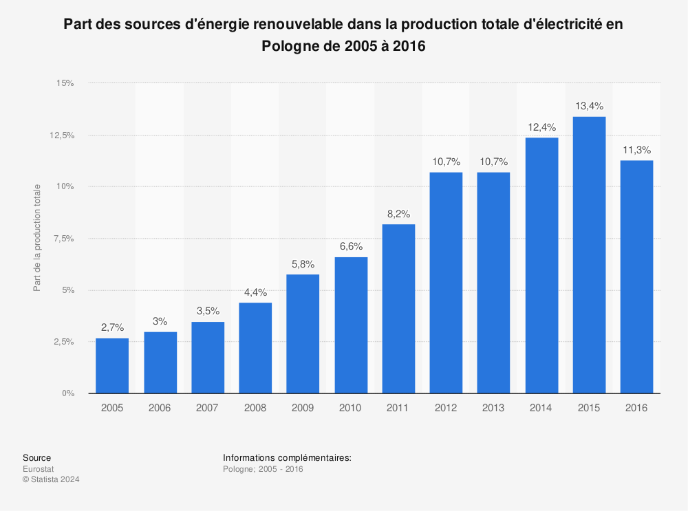 Statistique: Part des sources d'énergie renouvelable dans la production totale d'électricité en Pologne de 2005 à 2016 | Statista