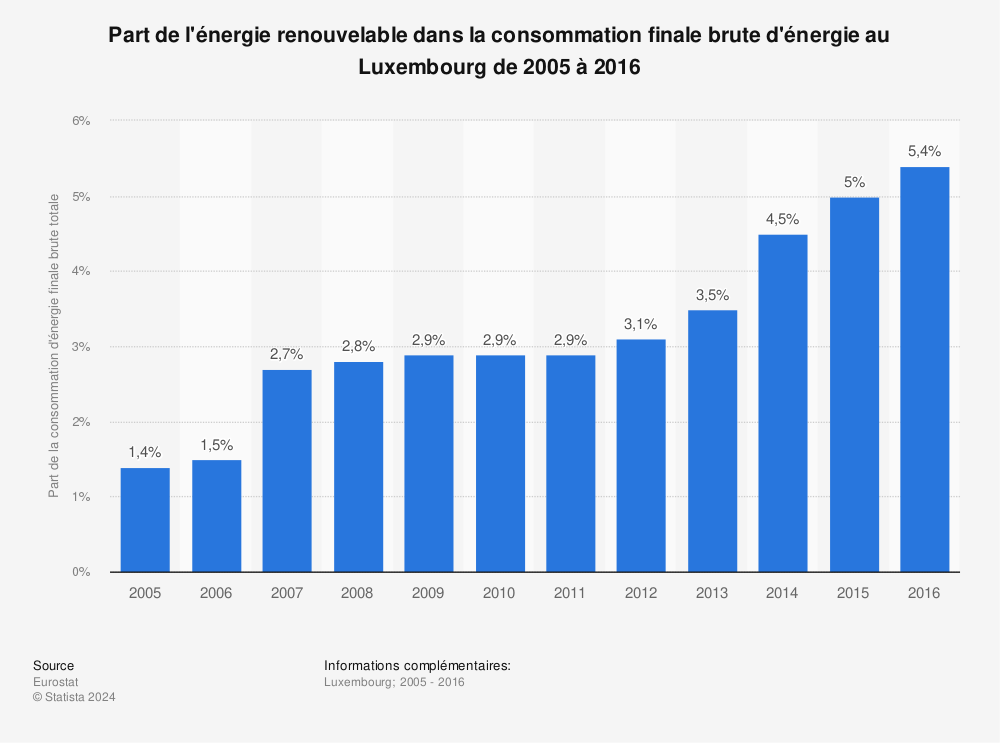 Statistique: Part de l'énergie renouvelable dans la consommation finale brute d'énergie au Luxembourg de 2005 à 2016 | Statista