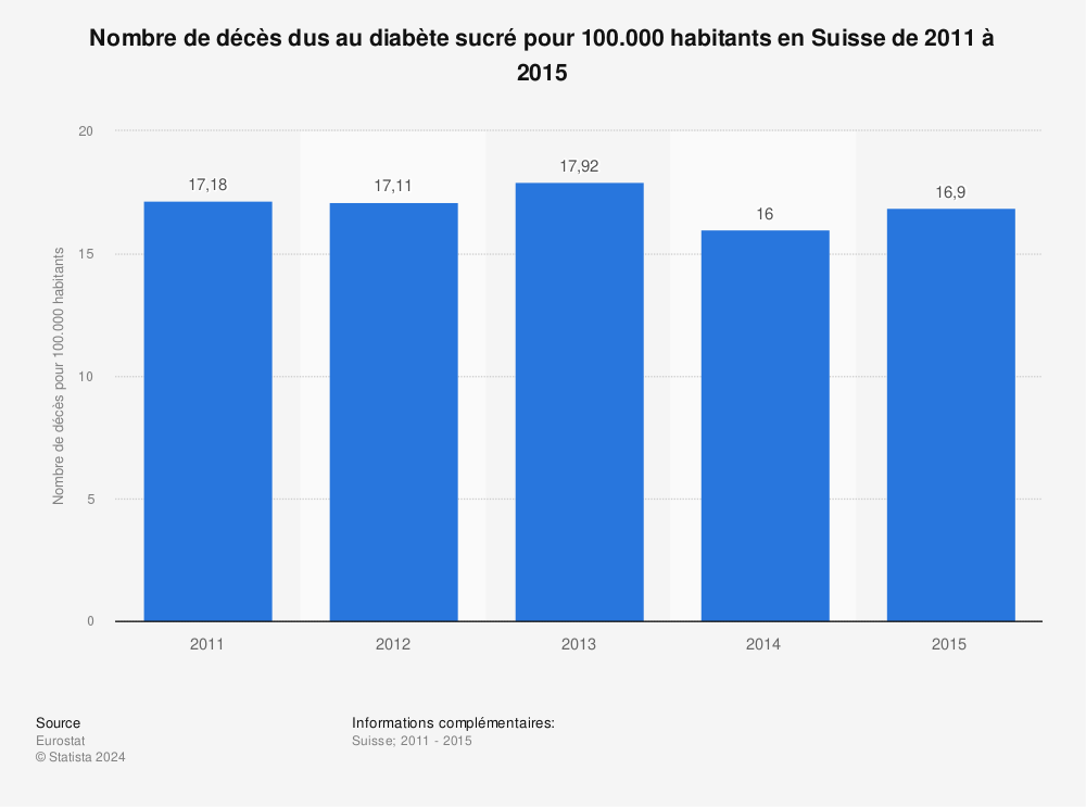 Statistique: Nombre de décès dus au diabète sucré pour 100.000 habitants en Suisse de 2011 à 2015 | Statista