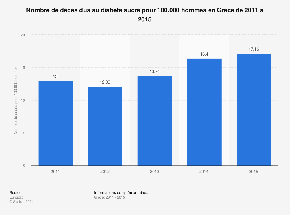 Statistique: Nombre de décès dus au diabète sucré pour 100.000 hommes en Grèce de 2011 à 2015 | Statista