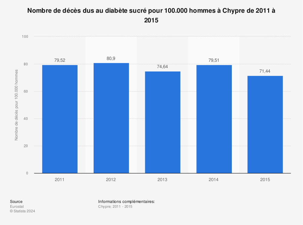 Statistique: Nombre de décès dus au diabète sucré pour 100.000 hommes à Chypre de 2011 à 2015 | Statista