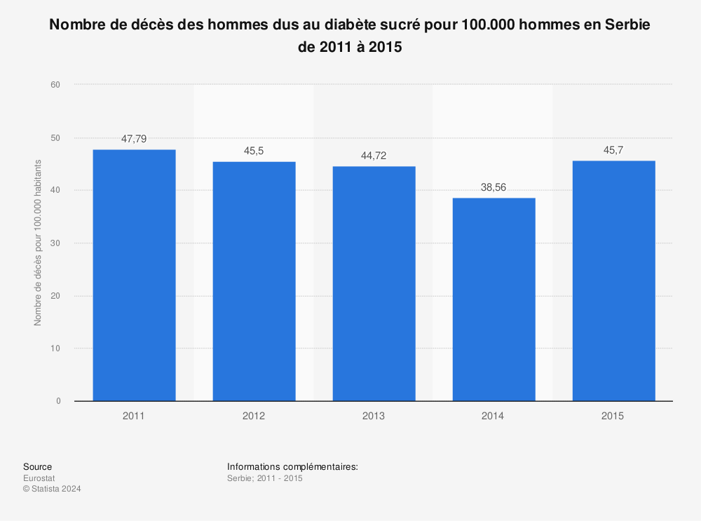Statistique: Nombre de décès des hommes dus au diabète sucré pour 100.000 hommes en Serbie de 2011 à 2015 | Statista