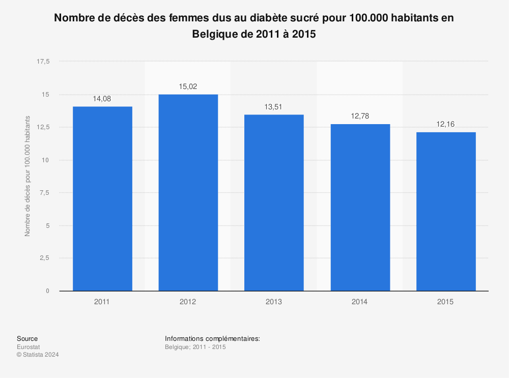Statistique: Nombre de décès des femmes dus au diabète sucré pour 100.000 habitants en Belgique de 2011 à 2015 | Statista