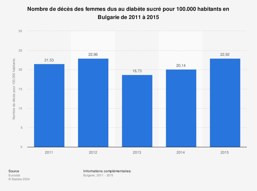 Statistique: Nombre de décès des femmes dus au diabète sucré pour 100.000 habitants en Bulgarie de 2011 à 2015 | Statista