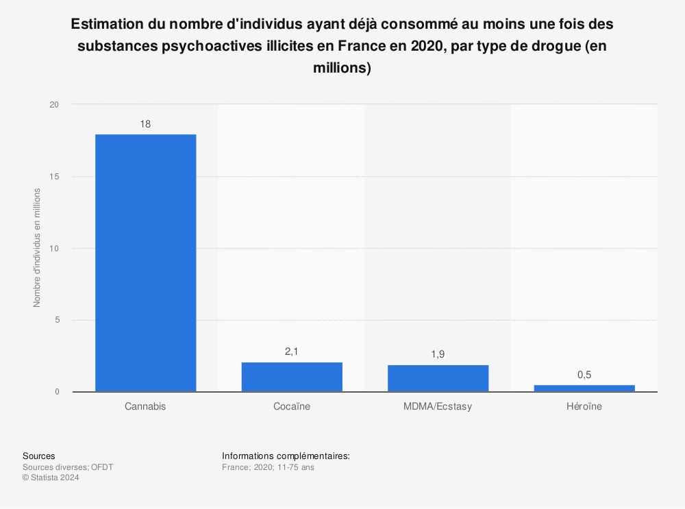 Statistique: Estimation du nombre d'individus ayant déjà consommé au moins une fois des substances psychoactives illicites en France en 2020, par type de drogue (en millions) | Statista