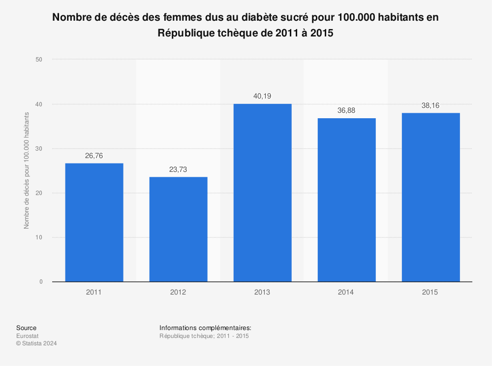 Statistique: Nombre de décès des femmes dus au diabète sucré pour 100.000 habitants en République tchèque de 2011 à 2015 | Statista