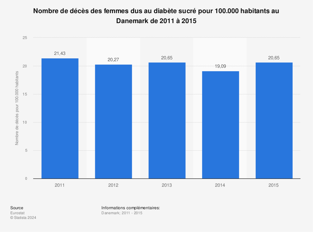 Statistique: Nombre de décès des femmes dus au diabète sucré pour 100.000 habitants au Danemark de 2011 à 2015 | Statista