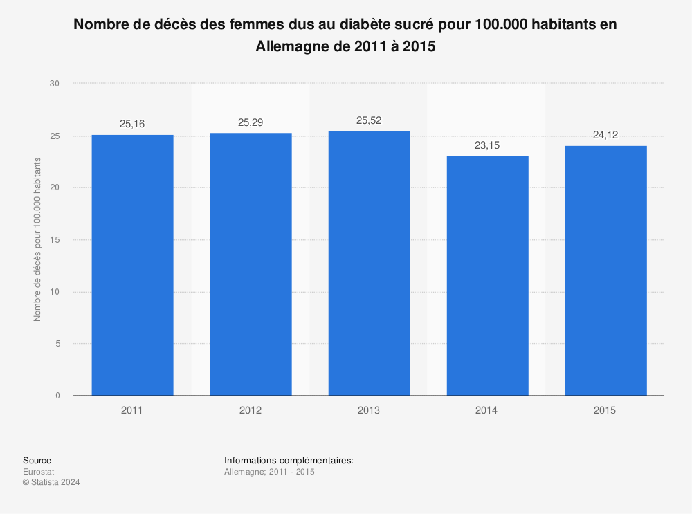 Statistique: Nombre de décès des femmes dus au diabète sucré pour 100.000 habitants en Allemagne de 2011 à 2015 | Statista