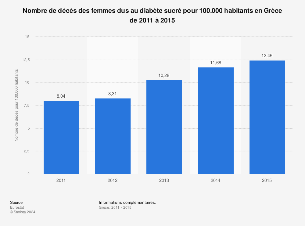 Statistique: Nombre de décès des femmes dus au diabète sucré pour 100.000 habitants en Grèce de 2011 à 2015 | Statista