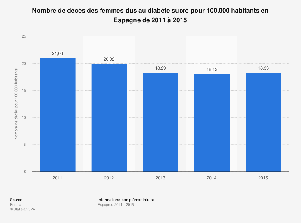 Statistique: Nombre de décès des femmes dus au diabète sucré pour 100.000 habitants en Espagne de 2011 à 2015 | Statista