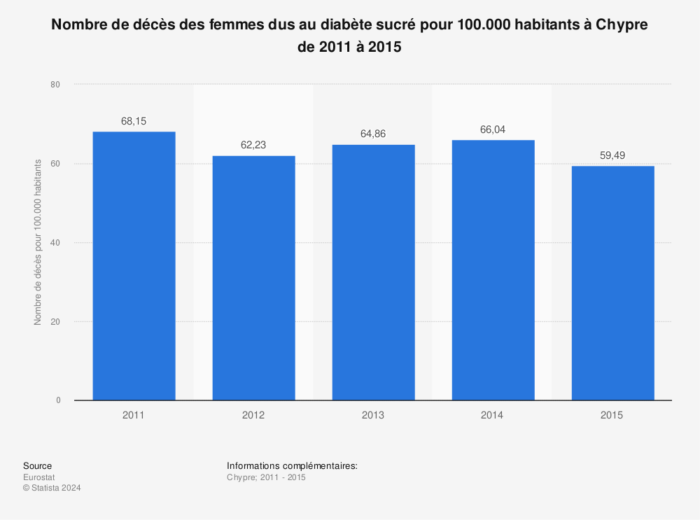 Statistique: Nombre de décès des femmes dus au diabète sucré pour 100.000 habitants à Chypre de 2011 à 2015 | Statista