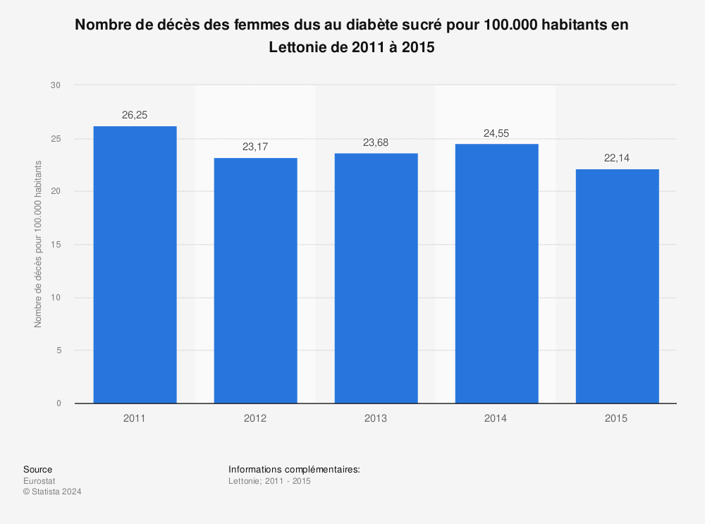 Statistique: Nombre de décès des femmes dus au diabète sucré pour 100.000 habitants en Lettonie de 2011 à 2015 | Statista