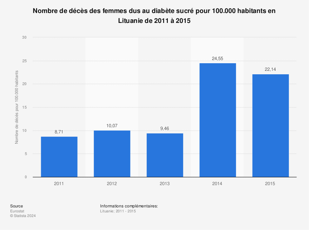 Statistique: Nombre de décès des femmes dus au diabète sucré pour 100.000 habitants en Lituanie de 2011 à 2015 | Statista