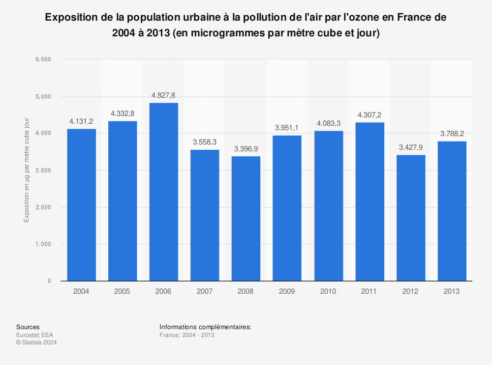 Statistique: Exposition de la population urbaine à la pollution de l'air par l'ozone en France de 2004 à 2013 (en microgrammes par mètre cube et jour) | Statista
