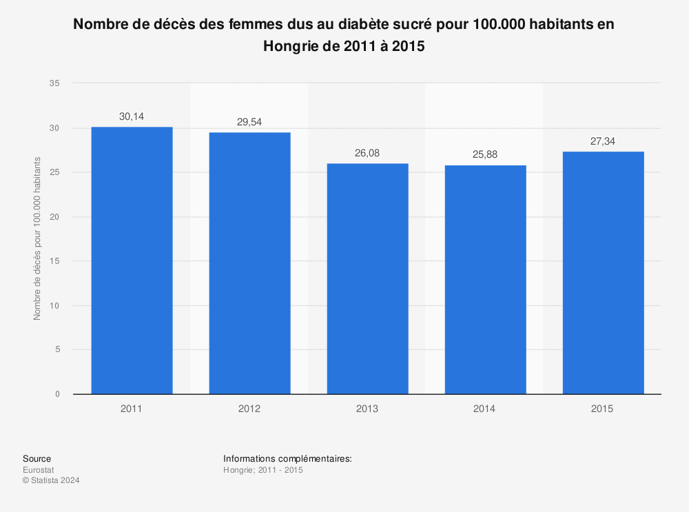 Statistique: Nombre de décès des femmes dus au diabète sucré pour 100.000 habitants en Hongrie de 2011 à 2015 | Statista