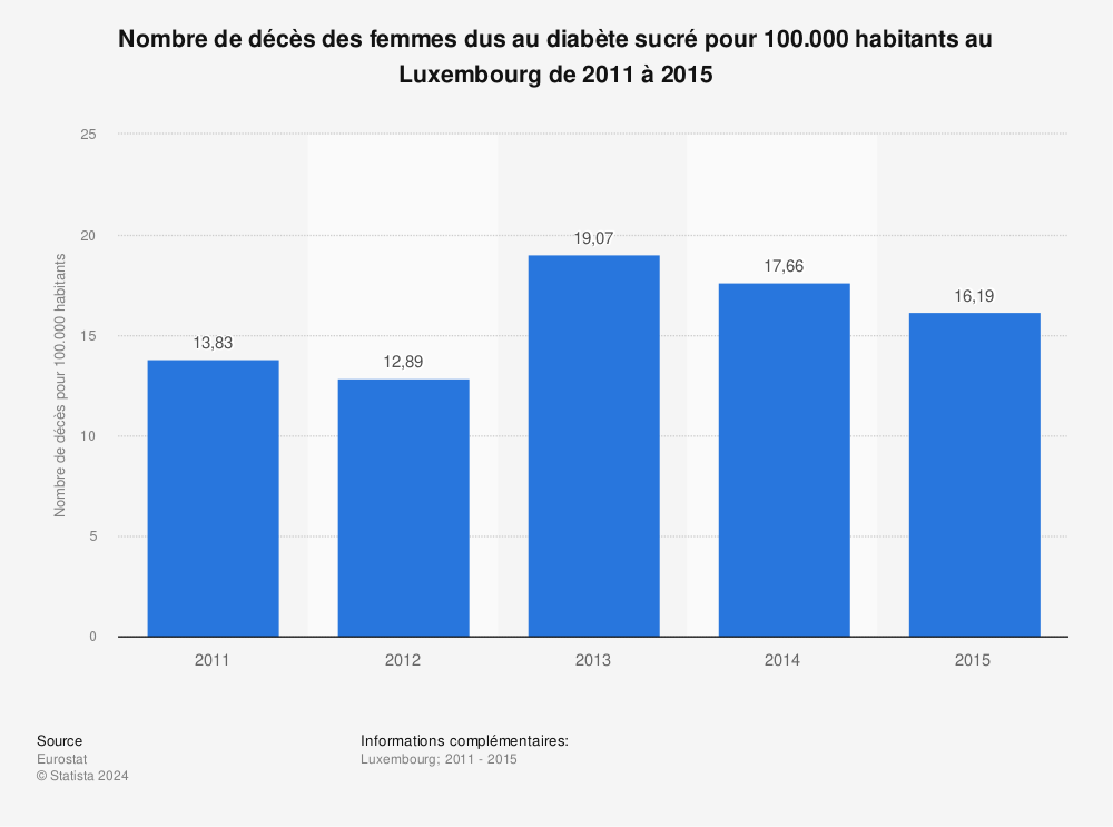 Statistique: Nombre de décès des femmes dus au diabète sucré pour 100.000 habitants au Luxembourg de 2011 à 2015 | Statista