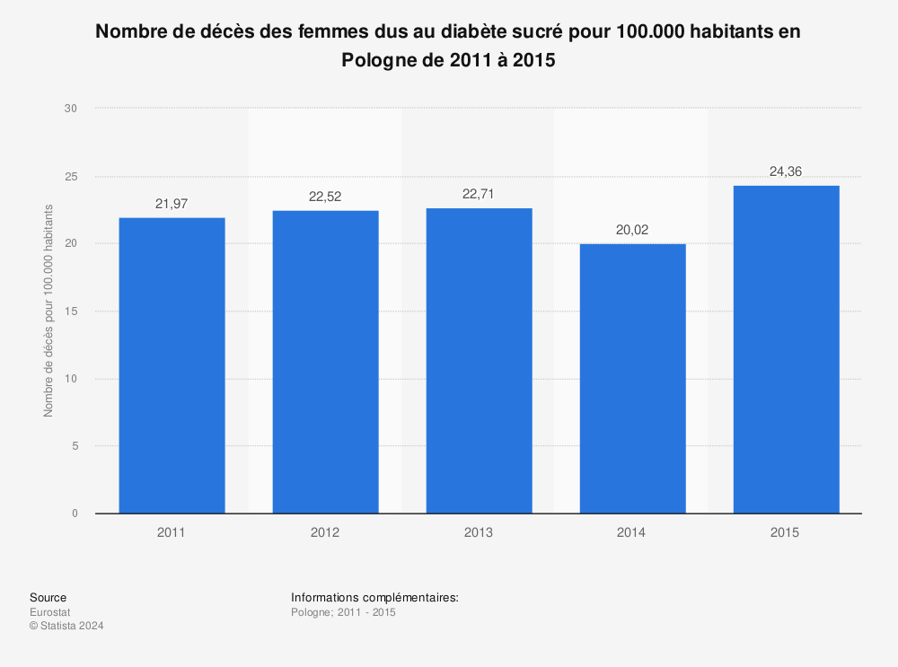 Statistique: Nombre de décès des femmes dus au diabète sucré pour 100.000 habitants en Pologne de 2011 à 2015 | Statista