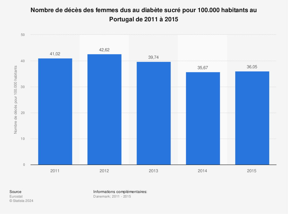 Statistique: Nombre de décès des femmes dus au diabète sucré pour 100.000 habitants au Portugal de 2011 à 2015 | Statista