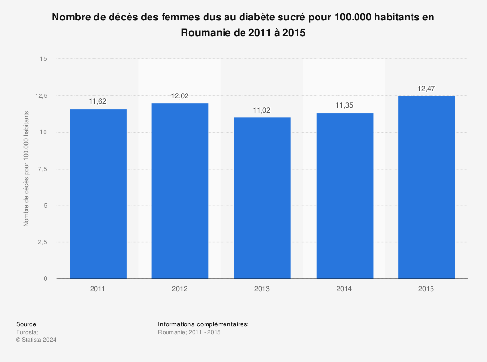 Statistique: Nombre de décès des femmes dus au diabète sucré pour 100.000 habitants en Roumanie de 2011 à 2015 | Statista