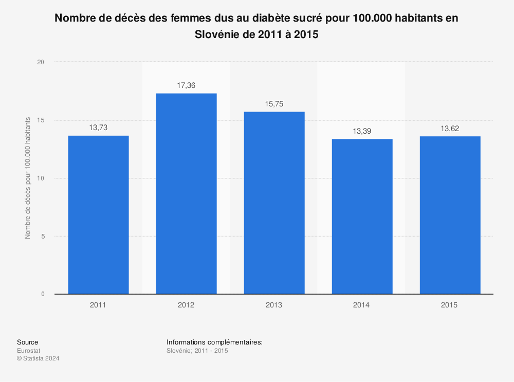 Statistique: Nombre de décès des femmes dus au diabète sucré pour 100.000 habitants en Slovénie de 2011 à 2015 | Statista