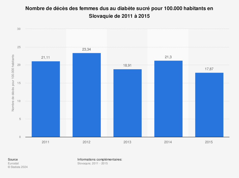 Statistique: Nombre de décès des femmes dus au diabète sucré pour 100.000 habitants en Slovaquie de 2011 à 2015 | Statista