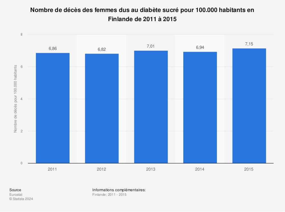 Statistique: Nombre de décès des femmes dus au diabète sucré pour 100.000 habitants en Finlande de 2011 à 2015 | Statista